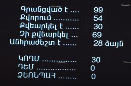 ՔՊ-ն չը մասնակցեց Ադրբեջանում պահուող ռազմագերիների վերաբերեալ յայտարարութեան նախագծի քուէարկութեանը